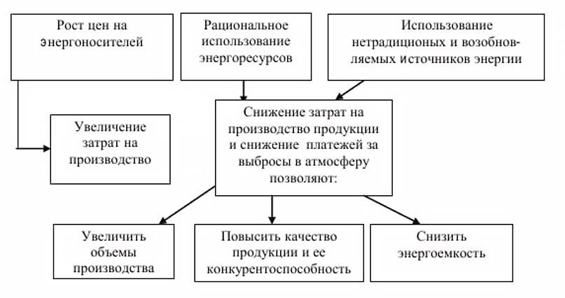 Схема влияния энергетического менеджмента на производство и результат деятельности