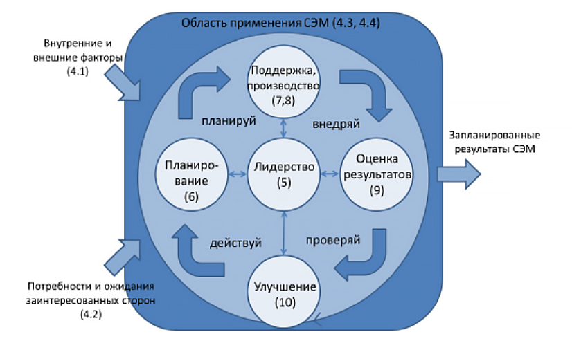 Необходимо разработать план процесса поэтапного внедрения сэм который определяет