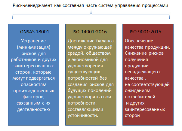 Риск-менеджмент — один из объединяющих элементов главных стандартов управления предприятием