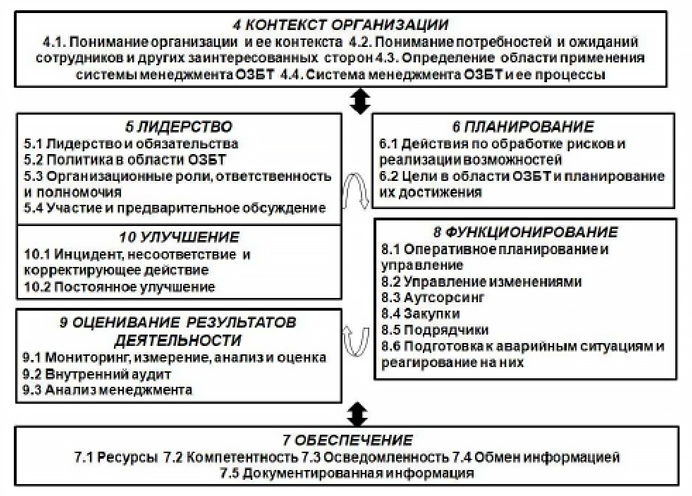 Структура стандарта ISO 45001:2018