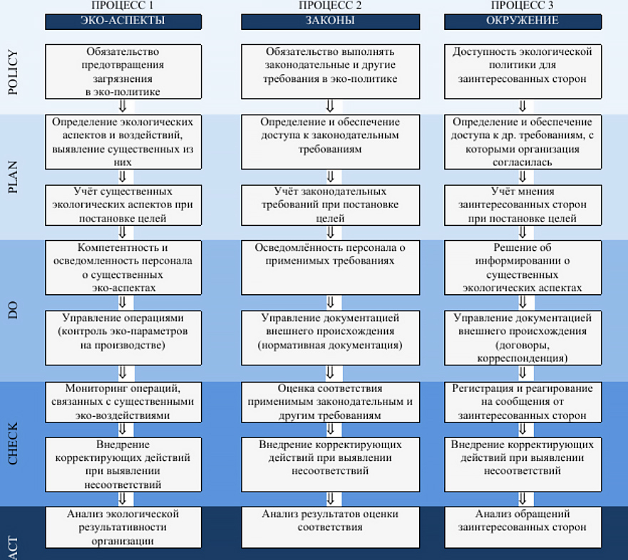 Главные процессы системы экологического менеджмента на основе цикла Деминга